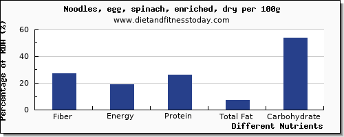 chart to show highest fiber in egg noodles per 100g